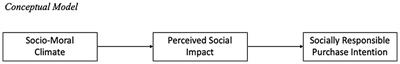 The Spillover of Socio-Moral Climate in Organizations Onto Employees’ Socially Responsible Purchase Intention: The Mediating Role of Perceived Social Impact